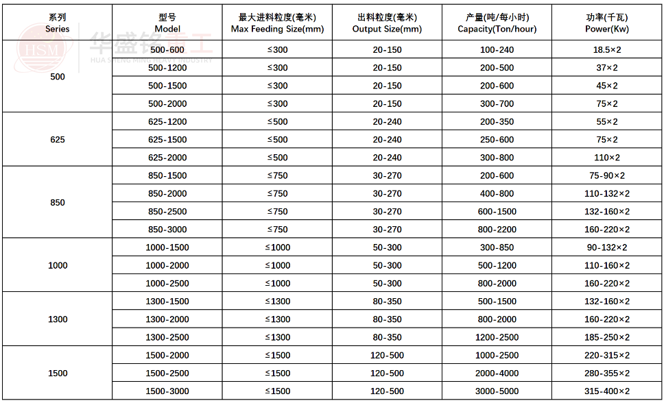 強力（lì）分級破碎機（jī）參數